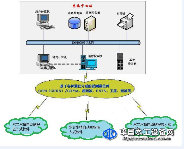 萬江港利遙測終端機灌區(qū)信息化自動測報嵌入式軟件