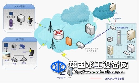 水庫綜合自動化系統