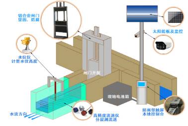 智能測(cè)控一體化閘門系統(tǒng)