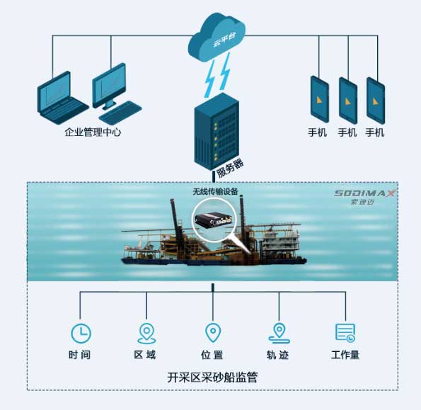 河道采砂船智能測控終端測控終端系統(tǒng)解決方案